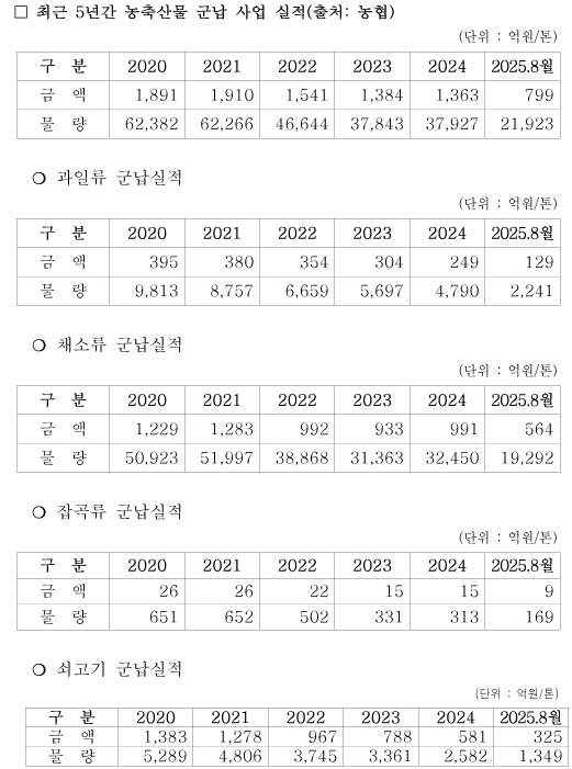 [어기구의원_국감보도자료23]_어기구_의원__“군_급식_민간위탁_확대_이후_국산_농수축산물_군납_‘반토막’”-3.jpg