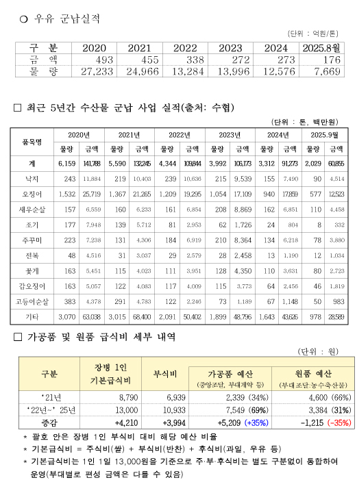 [어기구의원_국감보도자료23]_어기구_의원__“군_급식_민간위탁_확대_이후_국산_농수축산물_군납_‘반토막’”-4.jpg