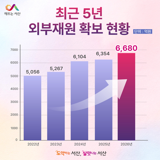1.최근 5년 서산시 외부재원 확보 현황.jpg