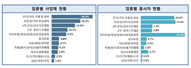 5. 아산시, 2024년 기준 제조업 실태조사 결과 발표.png