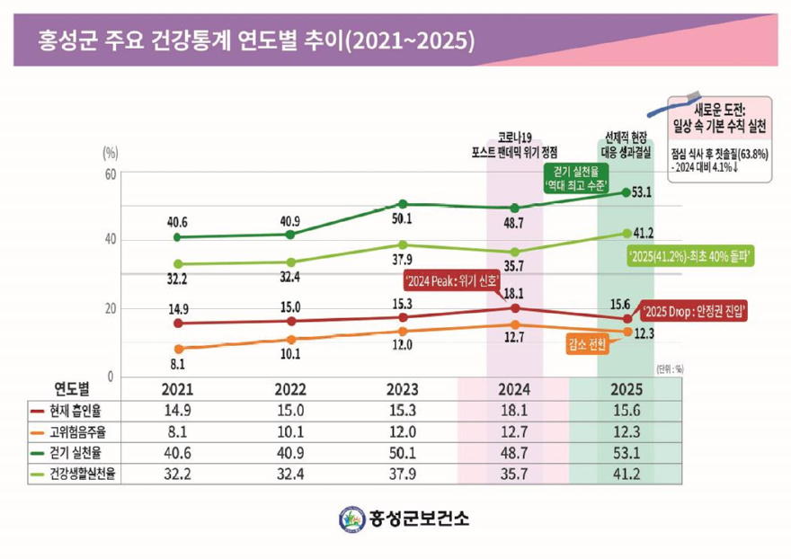 23일 (다시 활력 찾은 ‘건강도시 홍성’, 군민 건강지표 뚜렷한 회복세).jpg