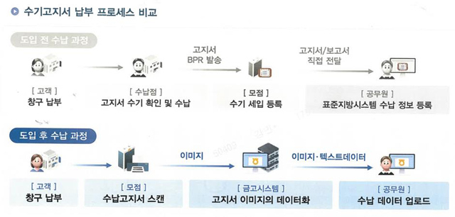 (사진1)수기고지서 납부 프로세스 비교.jpg
