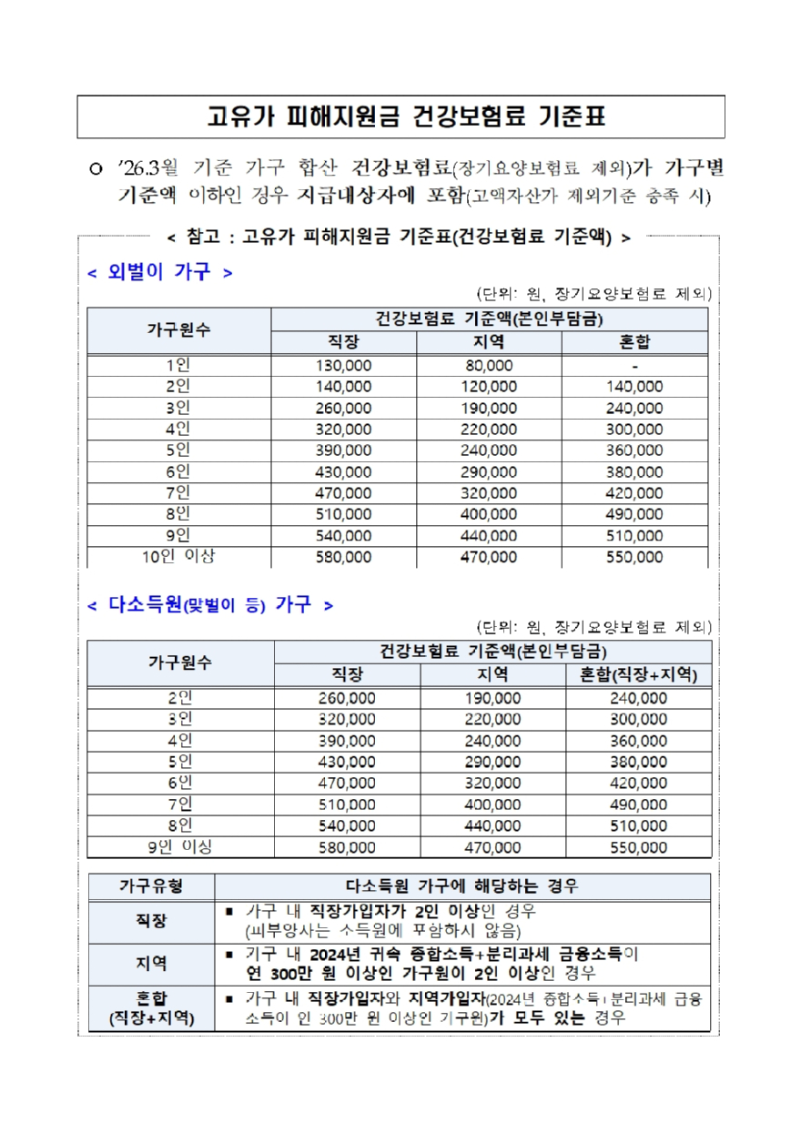 일자리경제과(2차 고유가피해지원금 대상자 기준표).jpg