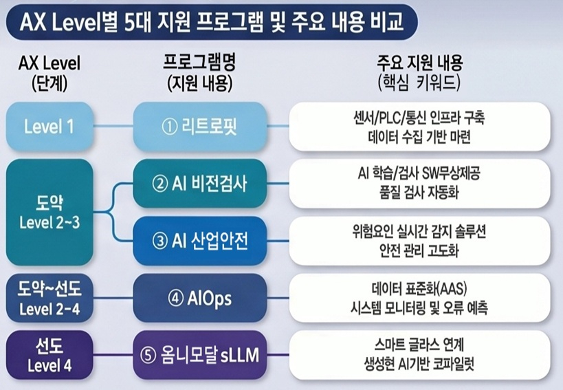 스마트도시추진과(AXLeverl별5대 지원프로그램 및 내용 이미지).jpg