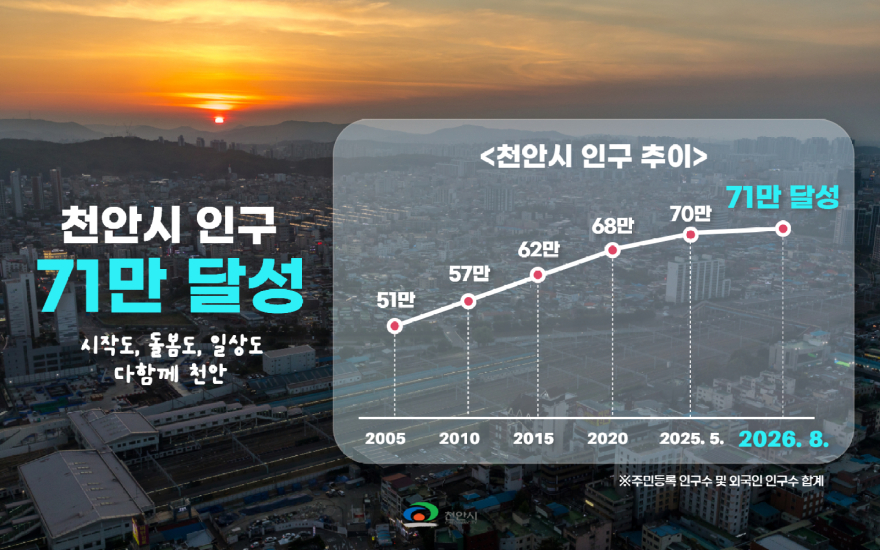 정책기획과(천안시 인구추이 71만명 돌파).jpg