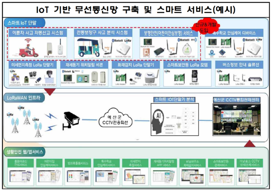3.loT 기반 무선통신망 구축 및 스마트 서비스.png