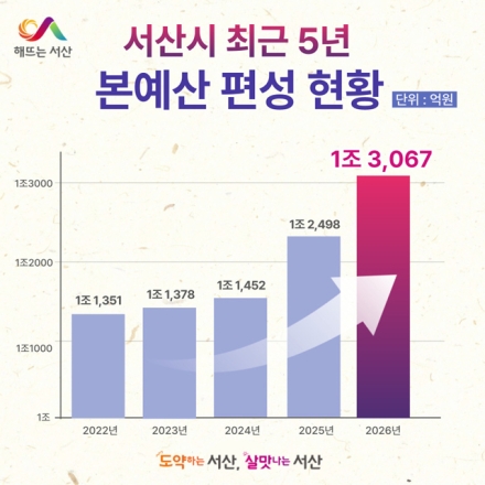 서산시, ‘역대 최대’ 본예산 1조 3천억 원 시대 개막