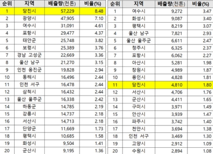 당진 온실가스 직접배출량 5723만톤 전국 1위