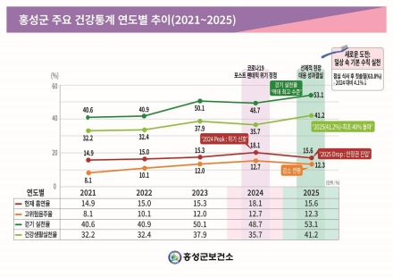 다시 활력 찾은 ‘건강도시 홍성’, 군민 건강지표 뚜렷한 회복세