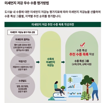 미세먼지 잡는 가로수 따로 있다…산림과학원, 가로녹지 수종 제시