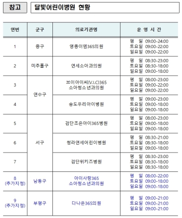 인천시, 남동·부평에‘달빛어린이병원’추가 지정
