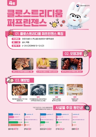 홍성군보건소, 봄철 퍼프린젠스 식중독 주의 당부