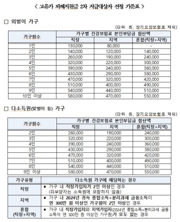 당진시, 5월 18일부터 고유가 피해지원금 2차 지급 시작
