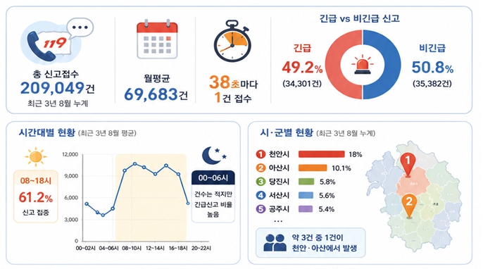 여름철 119신고, 38초마다 1건 접수돼