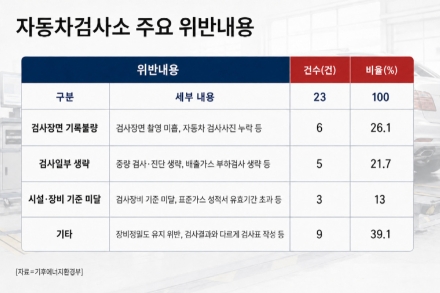 민간 자동차검사소 201곳 점검…23곳서 불법·부실 검사 적발