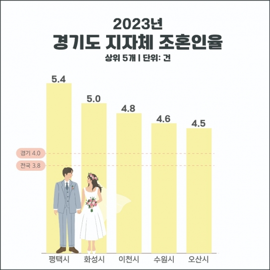 평택시, 결혼 많은 경기도에서 혼인율 1위