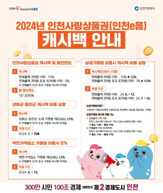 인천사랑상품권, 7월부터 강화·옹진에서 10% 캐시백