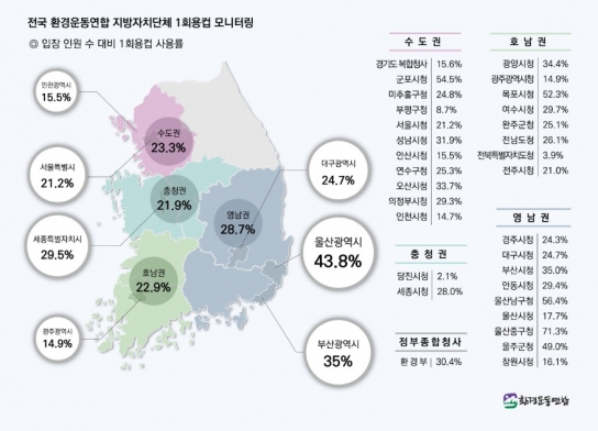 당진시청 점심시간 1회용컵 사용 2.1%  1,217명 중 1회용컵 26명, 개인 텀블러 95명 사용