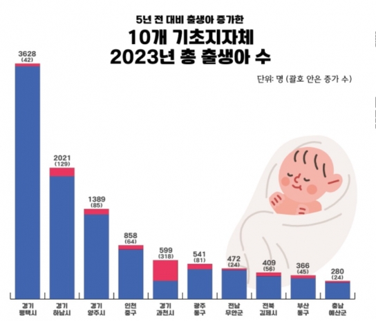 평택시, 인구 50만 이상 지자체 중 유일하게 5년 전보다 출생아 수 증가