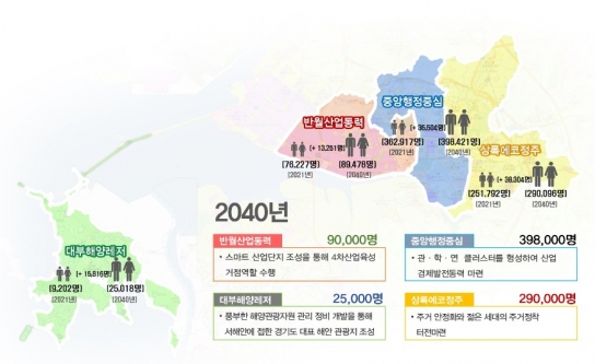 안산시, 2040년 도시기본계획 수립… 인구 80만 3천 명 목표