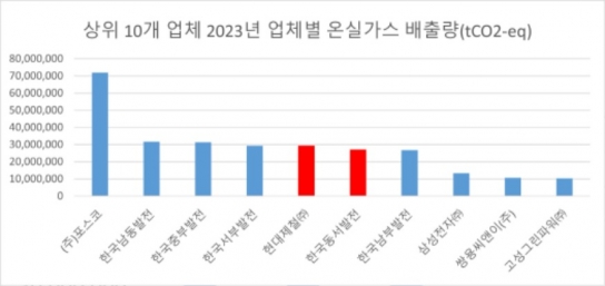 2023년 온실가스 배출 현대제철이 동서발전 제치고 5위로 상승
