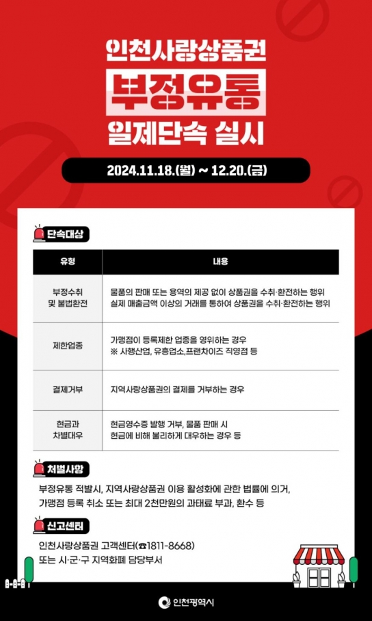 인천시, 인천사랑상품권 가맹점 불법행위 집중 점검 나선다