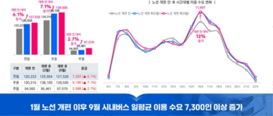 천안시, 천안 시내버스’ 노선 개편 안정적 정착