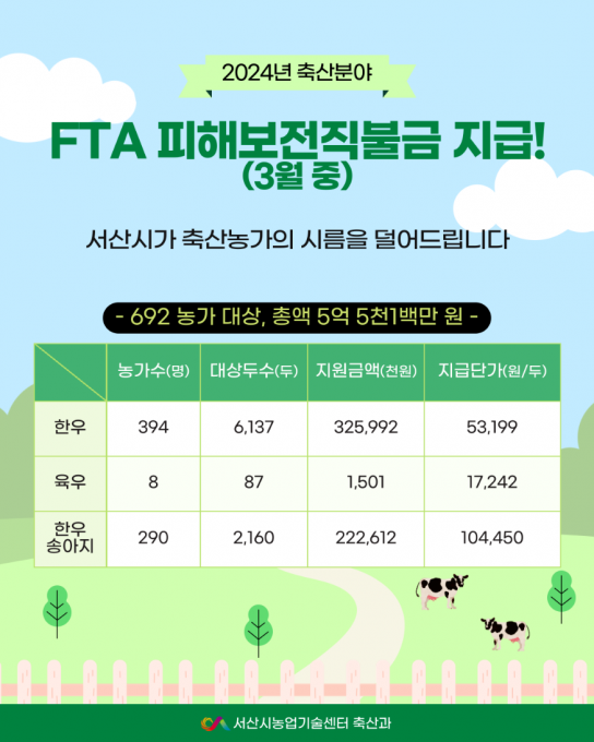 서산시, 2024년 축산분야 FTA 피해보전직불금 지급