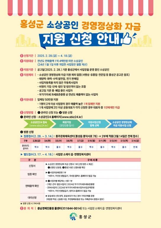홍성군, 소상공인 경영정상화 자금, 3월 14일 첫지급 완료.  2차 자금 4월 18일까지 읍·면행정복지센터에서 신청받는다