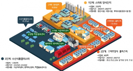 당진시,‘스마트 양식단지 조성사업’중앙투자심사 통과